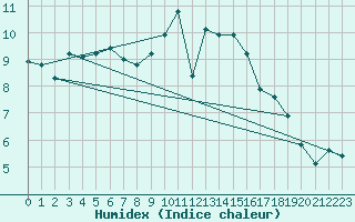 Courbe de l'humidex pour Seichamps (54)