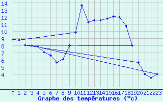 Courbe de tempratures pour Giuncaggio (2B)