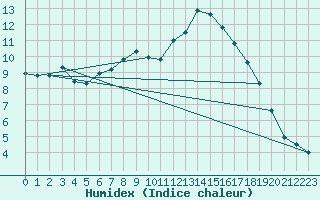 Courbe de l'humidex pour Kalisz