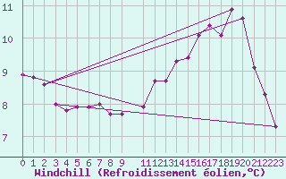 Courbe du refroidissement olien pour Saint-Philbert-sur-Risle (27)