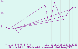 Courbe du refroidissement olien pour Pointe du Plomb (17)