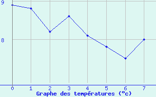 Courbe de tempratures pour Munte (Be)