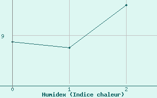 Courbe de l'humidex pour Marsens