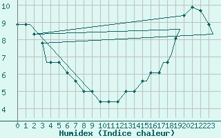 Courbe de l'humidex pour Alpena, Alpena County Regional Airport