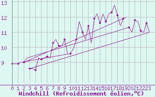Courbe du refroidissement olien pour Zurich-Kloten