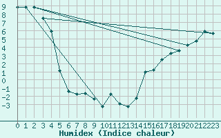 Courbe de l'humidex pour Deadmen Valley