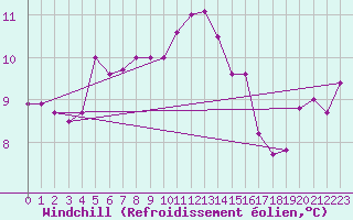 Courbe du refroidissement olien pour Le Havre - Octeville (76)