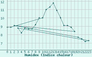 Courbe de l'humidex pour Ballyhaise, Cavan