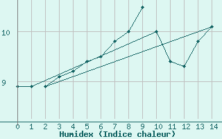 Courbe de l'humidex pour Xert / Chert (Esp)