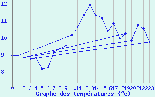 Courbe de tempratures pour Hohenpeissenberg