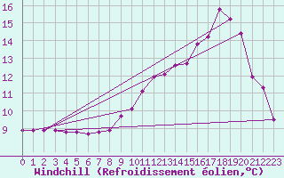 Courbe du refroidissement olien pour Saint-Philbert-sur-Risle (27)
