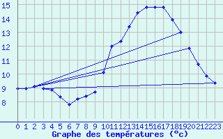 Courbe de tempratures pour Gurande (44)