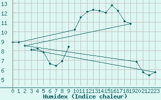 Courbe de l'humidex pour Vias (34)