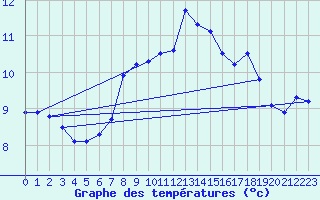 Courbe de tempratures pour Schoeckl