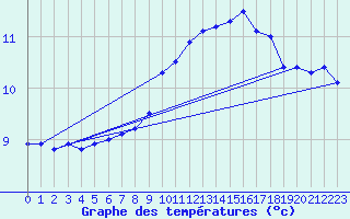 Courbe de tempratures pour Fribourg (All)