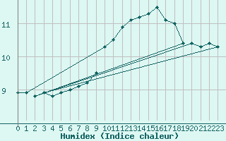 Courbe de l'humidex pour Fribourg (All)