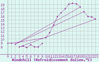 Courbe du refroidissement olien pour Montredon des Corbires (11)
