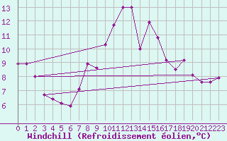 Courbe du refroidissement olien pour Frontone