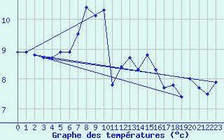 Courbe de tempratures pour Ona Ii