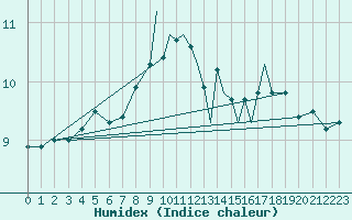 Courbe de l'humidex pour Shoream (UK)