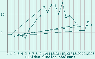 Courbe de l'humidex pour Vaeroy Heliport