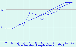 Courbe de tempratures pour Bramon