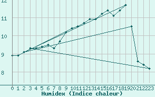 Courbe de l'humidex pour Lorient (56)