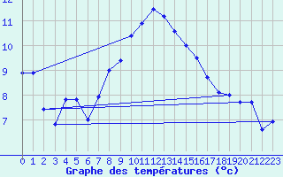 Courbe de tempratures pour Simplon-Dorf