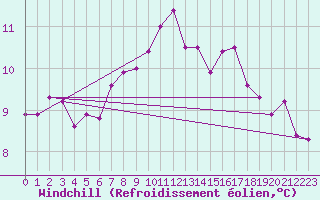 Courbe du refroidissement olien pour Cap Gris-Nez (62)