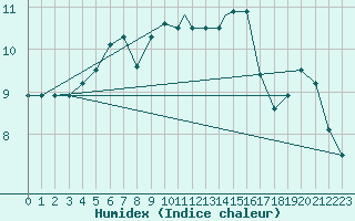 Courbe de l'humidex pour Treviso / Istrana