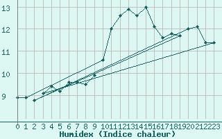 Courbe de l'humidex pour Cherbourg (50)