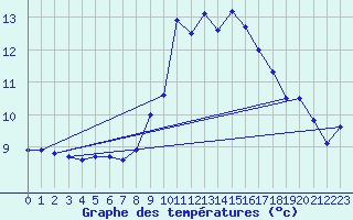 Courbe de tempratures pour Grchen