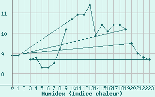 Courbe de l'humidex pour Aberdaron