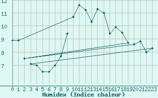 Courbe de l'humidex pour Milford Haven