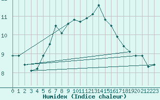 Courbe de l'humidex pour Helsinki Harmaja