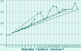 Courbe de l'humidex pour Plymouth (UK)