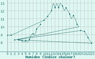 Courbe de l'humidex pour Isle Of Man / Ronaldsway Airport