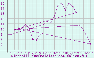 Courbe du refroidissement olien pour Rmering-ls-Puttelange (57)