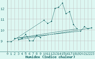 Courbe de l'humidex pour Llanes