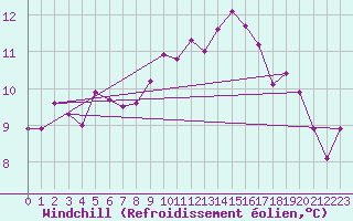 Courbe du refroidissement olien pour Calanda