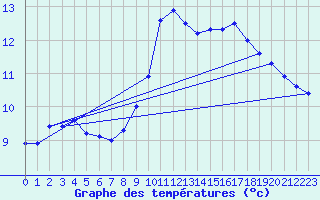 Courbe de tempratures pour Muret (31)