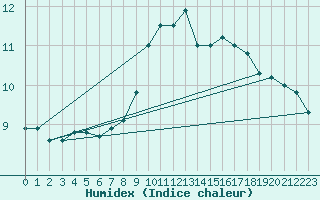 Courbe de l'humidex pour Villarzel (Sw)