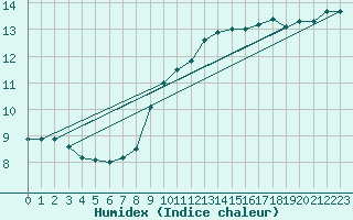 Courbe de l'humidex pour Terschelling Hoorn