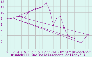 Courbe du refroidissement olien pour Millau (12)