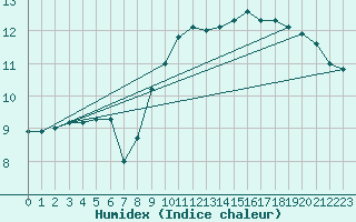 Courbe de l'humidex pour Chaumont (Sw)