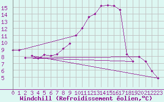 Courbe du refroidissement olien pour Saint-Brieuc (22)