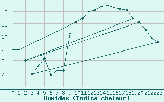 Courbe de l'humidex pour Ploudalmezeau (29)