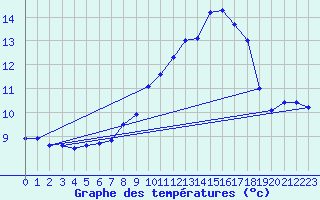 Courbe de tempratures pour Disentis