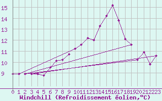Courbe du refroidissement olien pour Belfort-Dorans (90)