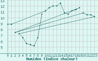 Courbe de l'humidex pour Cap Gris-Nez (62)
